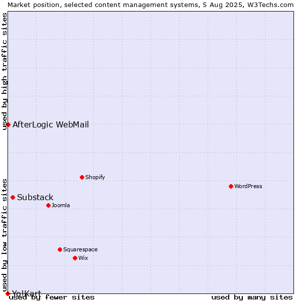 Market position of Substack vs. AfterLogic WebMail vs. Yo!Kart