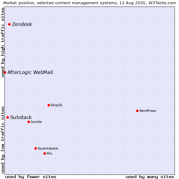 Market position of Zendesk vs. Substack vs. AfterLogic WebMail