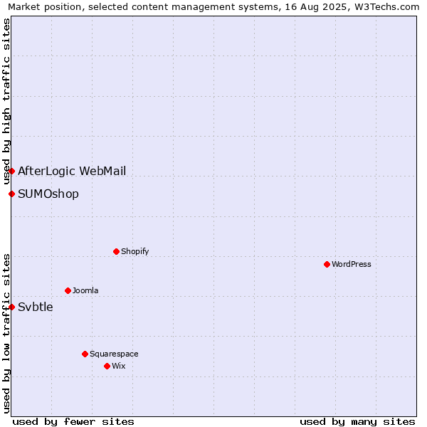Market position of SUMOshop vs. AfterLogic WebMail vs. Svbtle