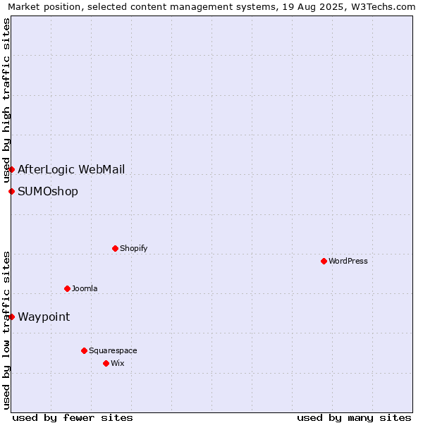 Market position of SUMOshop vs. AfterLogic WebMail vs. Waypoint
