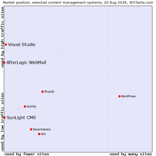 Market position of Visual Studio vs. SunLight CMS vs. AfterLogic WebMail