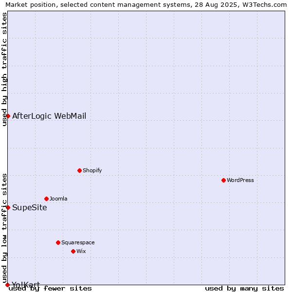 Market position of AfterLogic WebMail vs. SupeSite vs. Yo!Kart