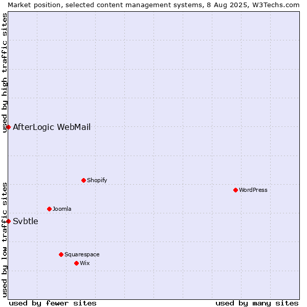 Market position of AfterLogic WebMail vs. Svbtle