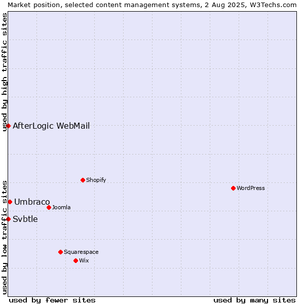 Market position of Umbraco vs. AfterLogic WebMail vs. Svbtle