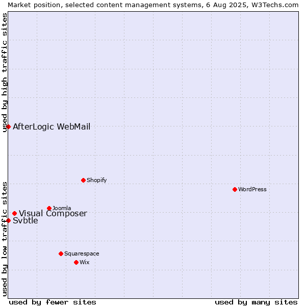 Market position of Visual Composer vs. AfterLogic WebMail vs. Svbtle