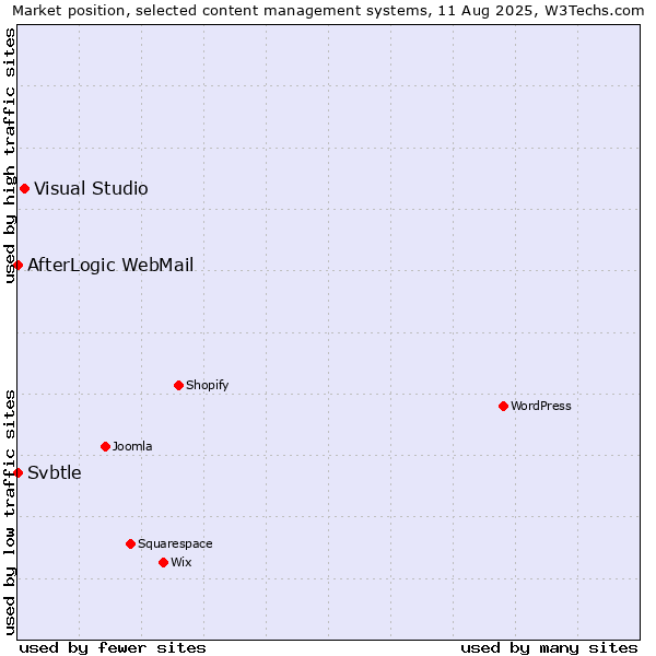 Market position of Visual Studio vs. AfterLogic WebMail vs. Svbtle