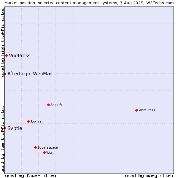 Market position of VuePress vs. AfterLogic WebMail vs. Svbtle