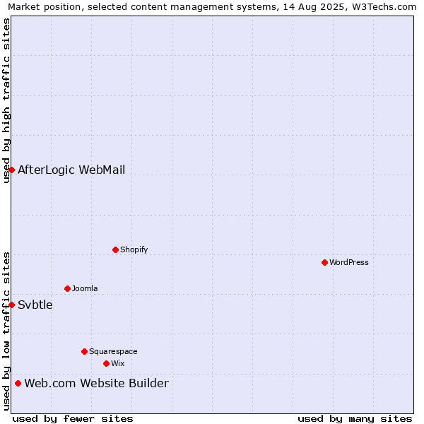 Market position of Web.com Website Builder vs. AfterLogic WebMail vs. Svbtle