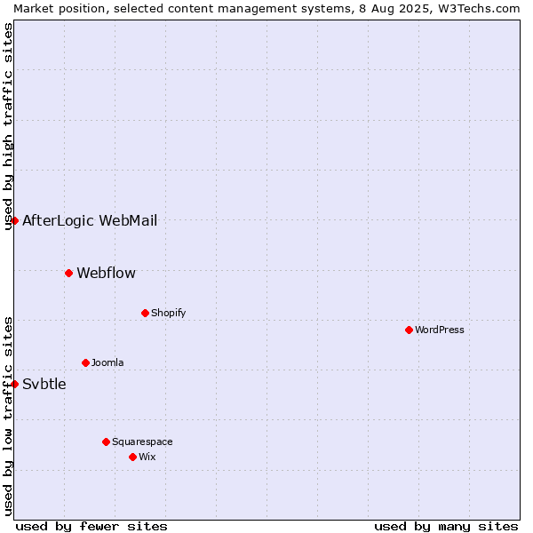 Market position of Webflow vs. AfterLogic WebMail vs. Svbtle