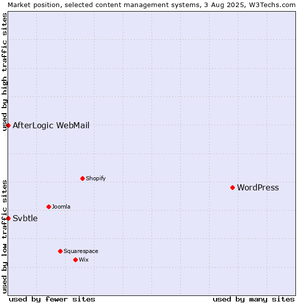 Market position of WordPress vs. AfterLogic WebMail vs. Svbtle