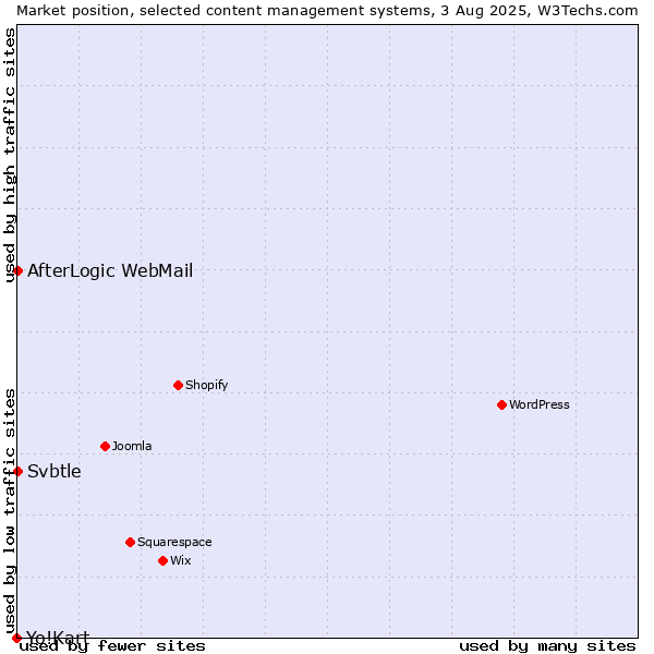 Market position of AfterLogic WebMail vs. Svbtle vs. Yo!Kart