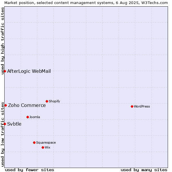 Market position of Zoho Commerce vs. AfterLogic WebMail vs. Svbtle
