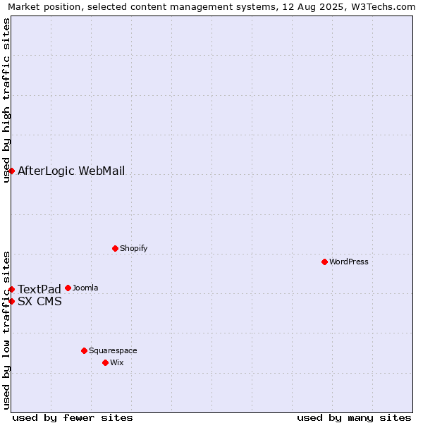 Market position of AfterLogic WebMail vs. TextPad vs. SX CMS
