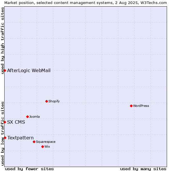 Market position of Textpattern vs. AfterLogic WebMail vs. SX CMS