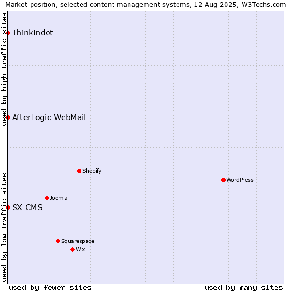 Market position of Thinkindot vs. AfterLogic WebMail vs. SX CMS
