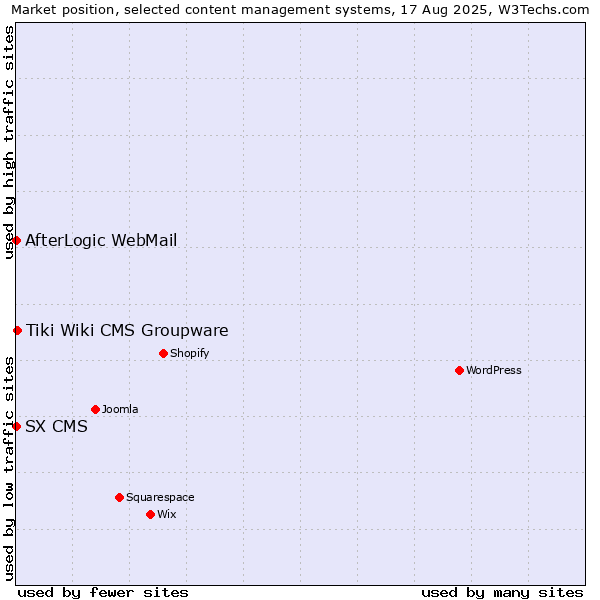 Market position of Tiki Wiki CMS Groupware vs. AfterLogic WebMail vs. SX CMS