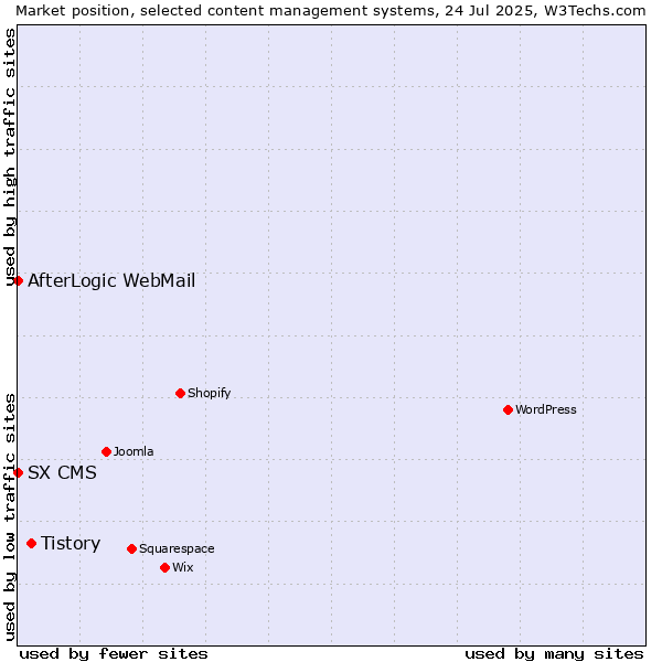 Market position of Tistory vs. AfterLogic WebMail vs. SX CMS
