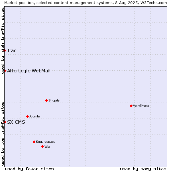 Market position of Trac vs. AfterLogic WebMail vs. SX CMS