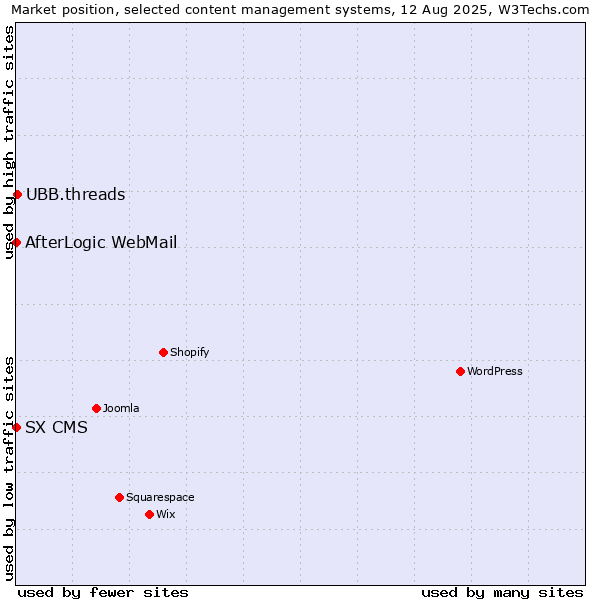 Market position of UBB.threads vs. AfterLogic WebMail vs. SX CMS
