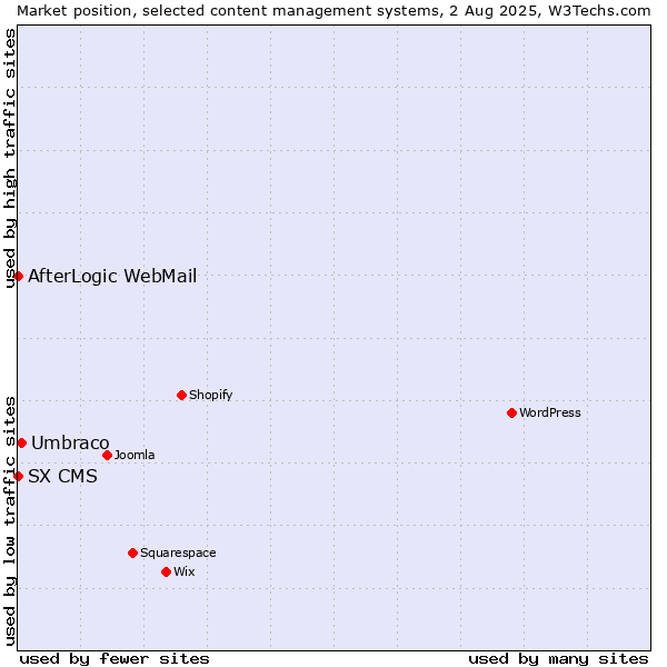 Market position of Umbraco vs. AfterLogic WebMail vs. SX CMS
