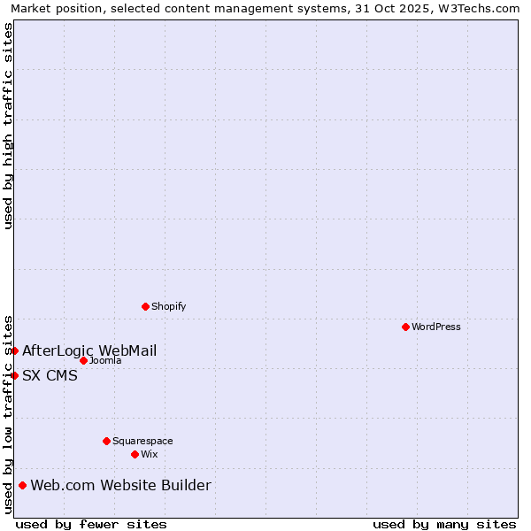 Market position of Web.com Website Builder vs. AfterLogic WebMail vs. SX CMS