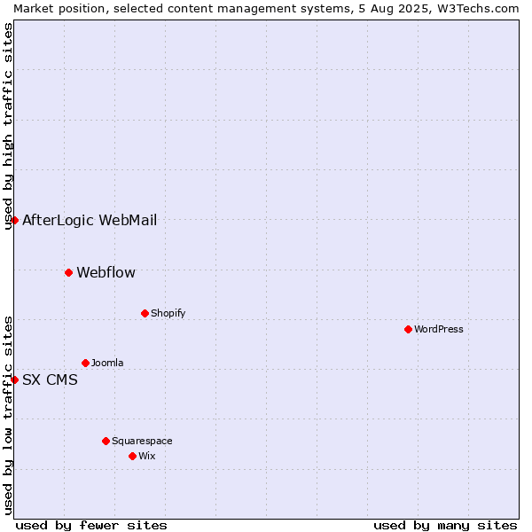 Market position of Webflow vs. AfterLogic WebMail vs. SX CMS