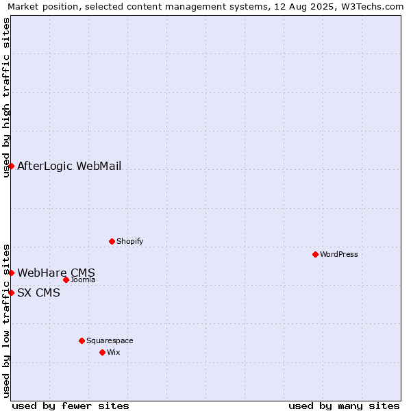 Market position of AfterLogic WebMail vs. SX CMS vs. WebHare CMS