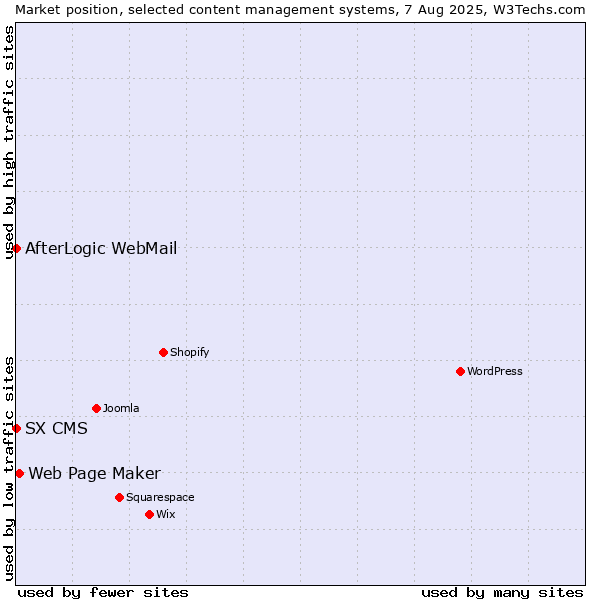 Market position of Web Page Maker vs. AfterLogic WebMail vs. SX CMS