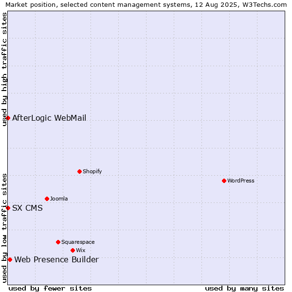 Market position of Web Presence Builder vs. AfterLogic WebMail vs. SX CMS