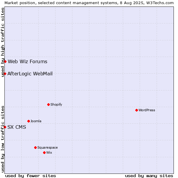 Market position of Web Wiz Forums vs. AfterLogic WebMail vs. SX CMS