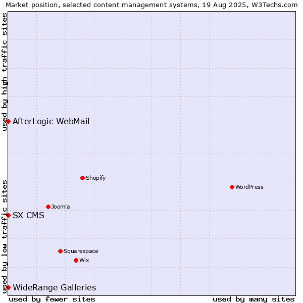 Market position of WideRange Galleries vs. AfterLogic WebMail vs. SX CMS