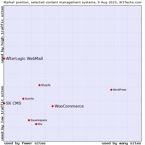 Market position of WooCommerce vs. AfterLogic WebMail vs. SX CMS