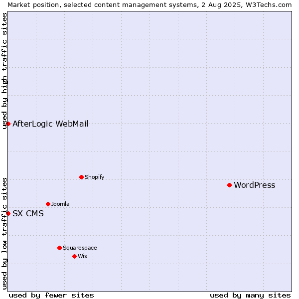 Market position of WordPress vs. AfterLogic WebMail vs. SX CMS