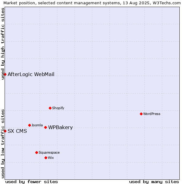 Market position of WPBakery vs. AfterLogic WebMail vs. SX CMS