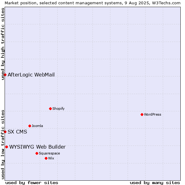 Market position of WYSIWYG Web Builder vs. AfterLogic WebMail vs. SX CMS