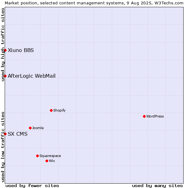 Market position of AfterLogic WebMail vs. Xiuno BBS vs. SX CMS