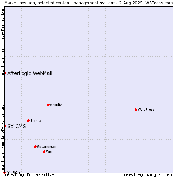 Market position of AfterLogic WebMail vs. SX CMS vs. Yo!Kart