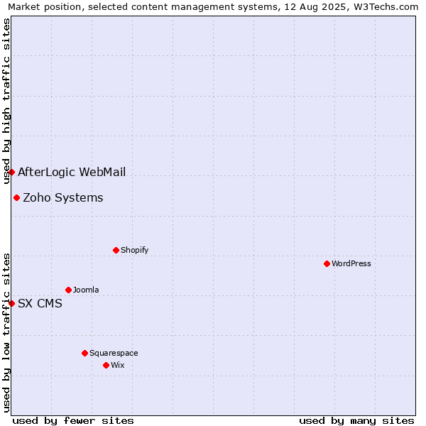 Market position of Zoho Systems vs. AfterLogic WebMail vs. SX CMS