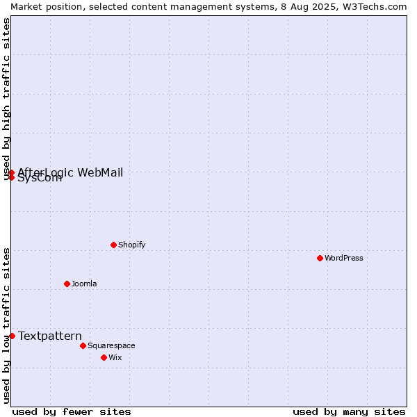 Market position of Textpattern vs. SysCom vs. AfterLogic WebMail