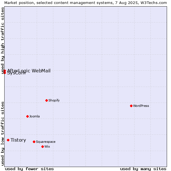 Market position of Tistory vs. SysCom vs. AfterLogic WebMail
