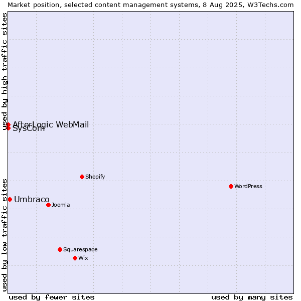 Market position of Umbraco vs. SysCom vs. AfterLogic WebMail