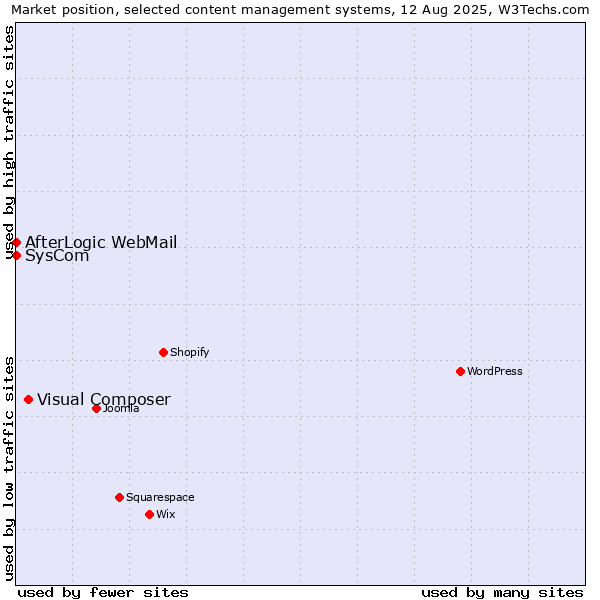 Market position of Visual Composer vs. SysCom vs. AfterLogic WebMail