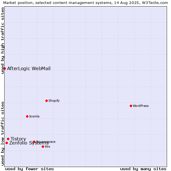 Market position of Tistory vs. Zenfolio Systems vs. AfterLogic WebMail