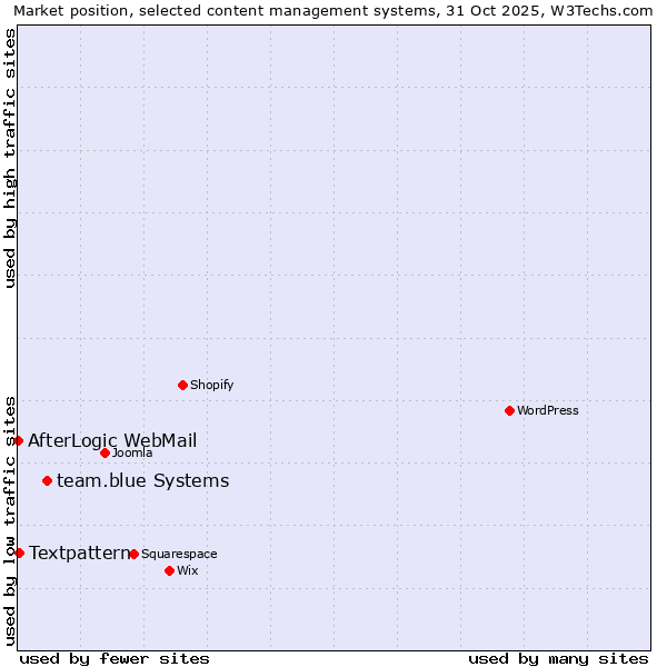 Market position of team.blue systems vs. Textpattern vs. AfterLogic WebMail