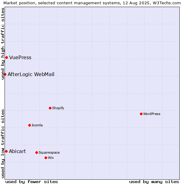 Market position of VuePress vs. Abicart vs. AfterLogic WebMail
