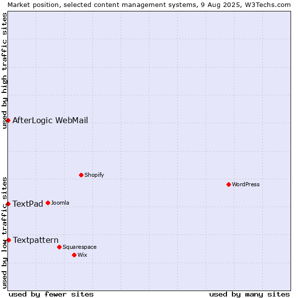 Market position of Textpattern vs. AfterLogic WebMail vs. TextPad