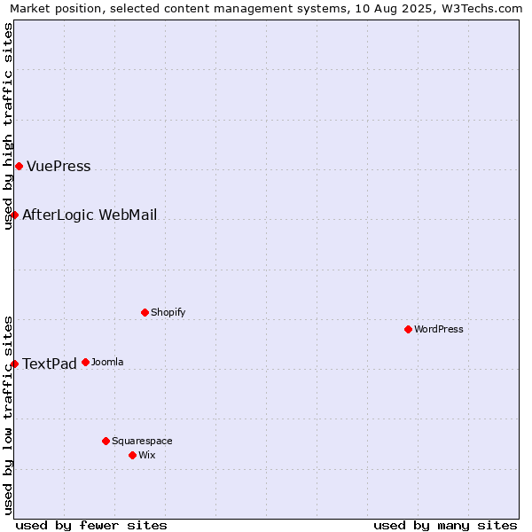 Market position of VuePress vs. AfterLogic WebMail vs. TextPad