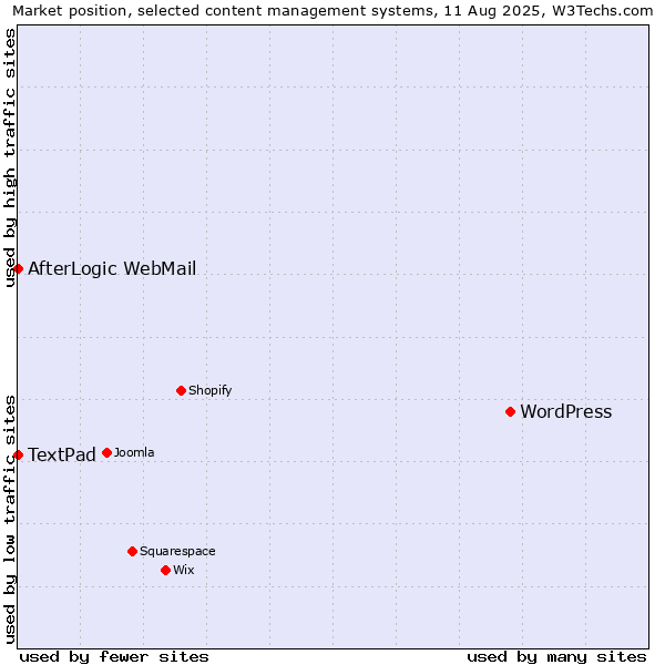 Market position of WordPress vs. AfterLogic WebMail vs. TextPad