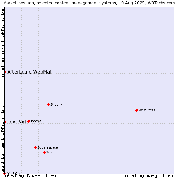 Market position of AfterLogic WebMail vs. TextPad vs. Yo!Kart