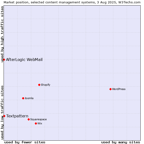 Market position of Textpattern vs. AfterLogic WebMail